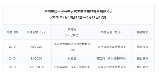 科技助力，共克时艰 Semtech捐款35万元支持网络技术服务抗击新型肺炎